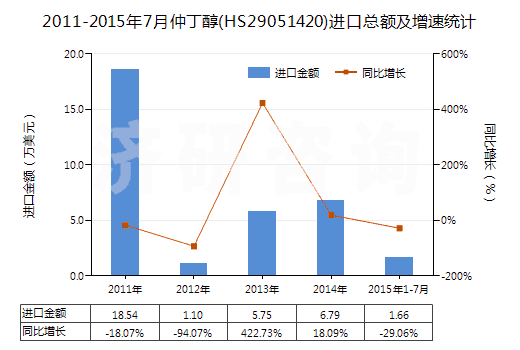 2011-2015年7月仲丁醇(HS29051420)進口總額及增速統(tǒng)計